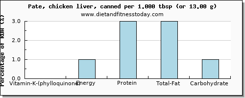 vitamin k (phylloquinone) and nutritional content in vitamin k in pate